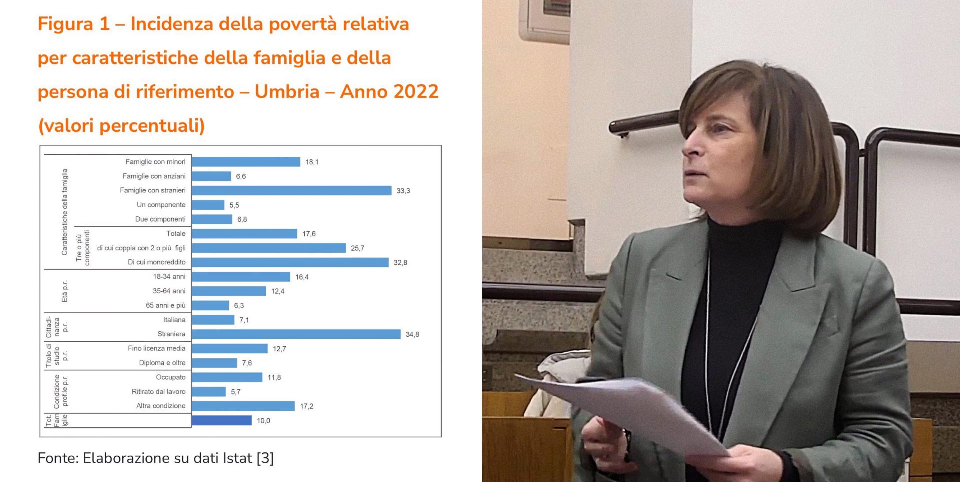 Oltre 38mila famiglie umbre vivono in povertà relativa